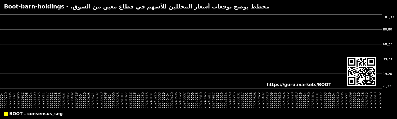 مخطط يوضح توقعات أسعار المحللين للأسهم في قطاع معين من السوق. - Boot-barn-holdings